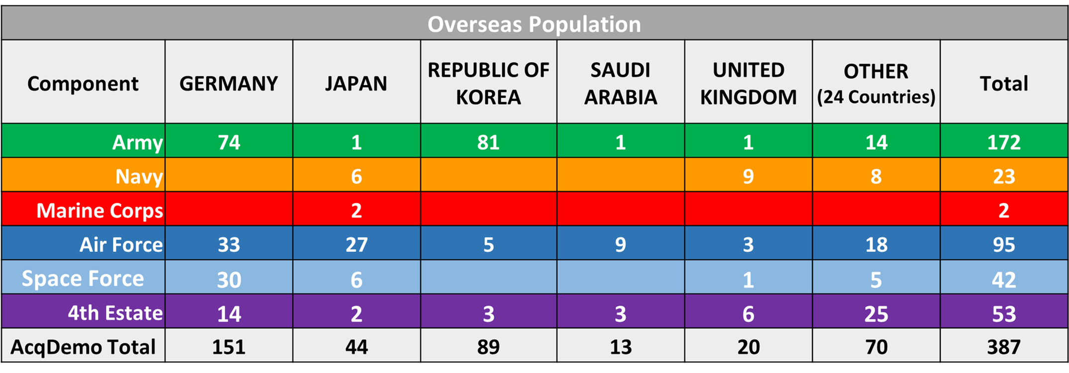 Overseas Locations